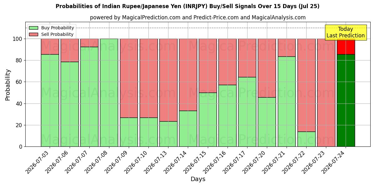 Probabilities of インドルピー/日本円 (INRJPY) Buy/Sell Signals Using Several AI Models Over 5 Days (25 Jul) 