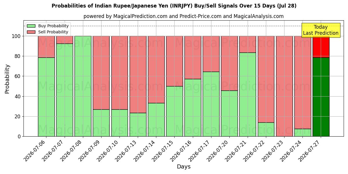 Probabilities of 印度卢比/日元 (INRJPY) Buy/Sell Signals Using Several AI Models Over 5 Days (28 Jul) 