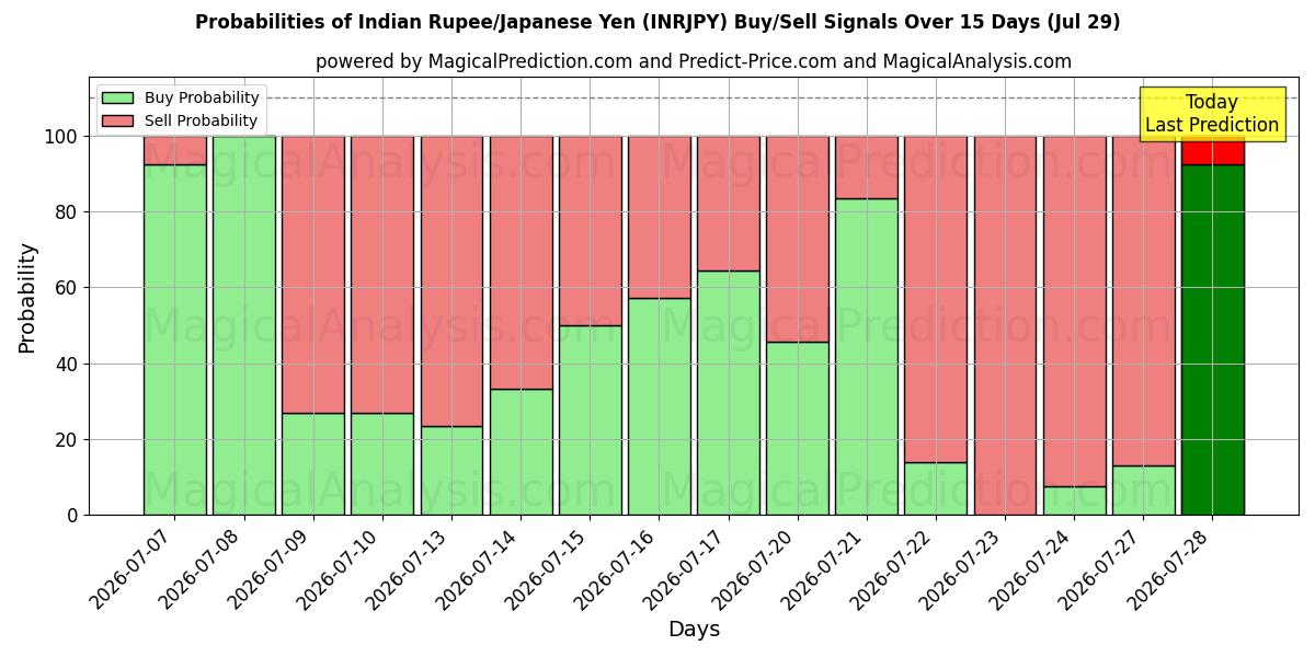 Probabilities of Indisk Rupee/Japansk Yen (INRJPY) Buy/Sell Signals Using Several AI Models Over 5 Days (29 Jul) 