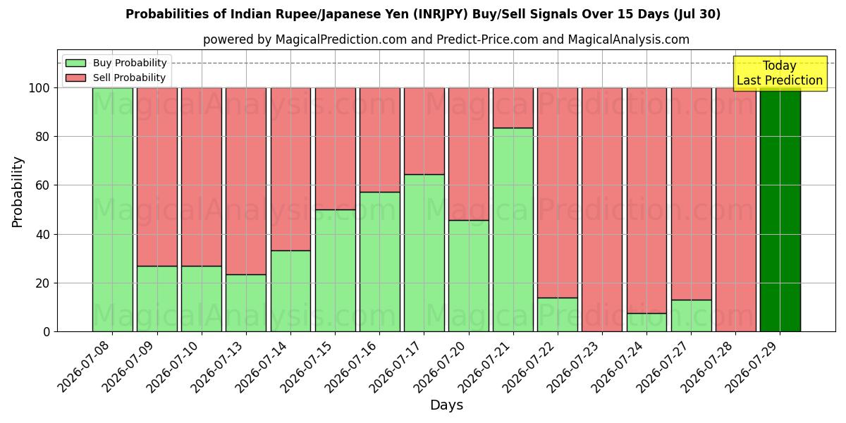 Probabilities of Indian Rupee/Japanese Yen (INRJPY) Buy/Sell Signals Using Several AI Models Over 5 Days (30 Jul) 