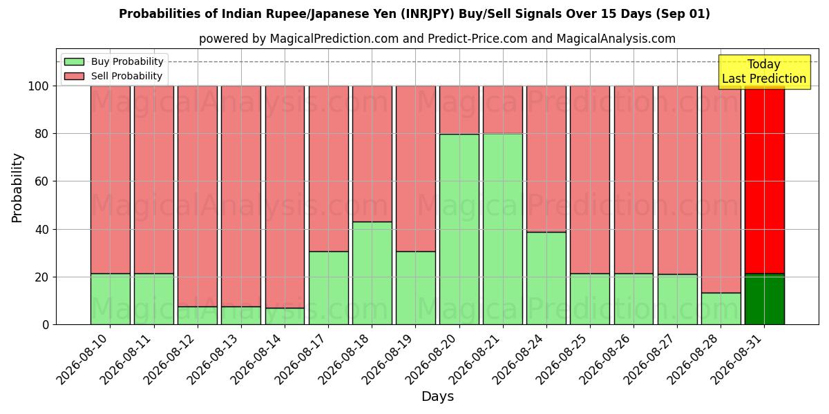 Probabilities of Intian rupia / Japanin jeni (INRJPY) Buy/Sell Signals Using Several AI Models Over 5 Days (01 Sep) 