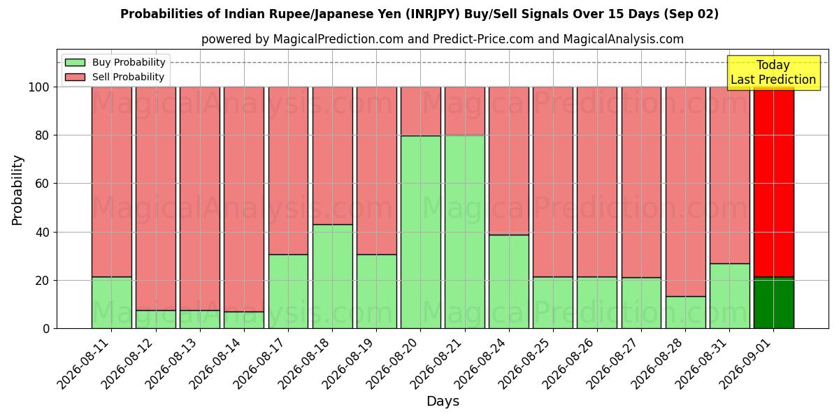 Probabilities of Indische Rupie/Japanischer Yen (INRJPY) Buy/Sell Signals Using Several AI Models Over 5 Days (02 Sep) 