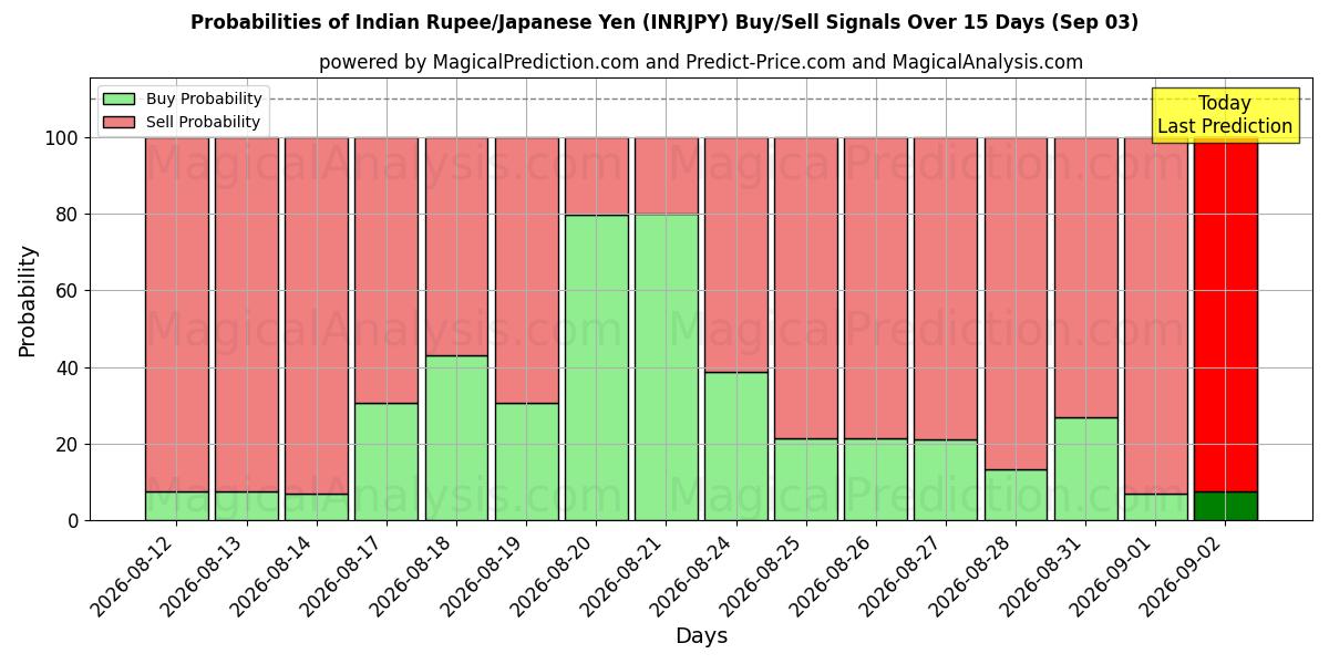 Probabilities of 인도 루피/일본 엔 (INRJPY) Buy/Sell Signals Using Several AI Models Over 5 Days (03 Sep) 