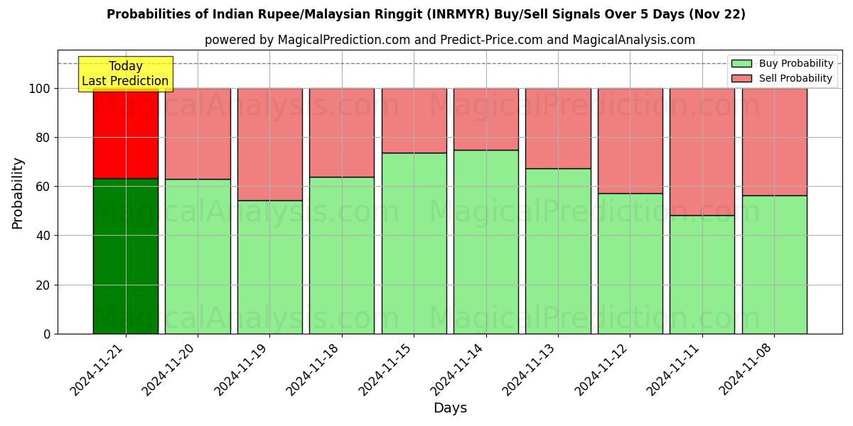 Probabilities of Indische Rupie/Malaysischer Ringgit (INRMYR) Buy/Sell Signals Using Several AI Models Over 5 Days (22 Nov) 