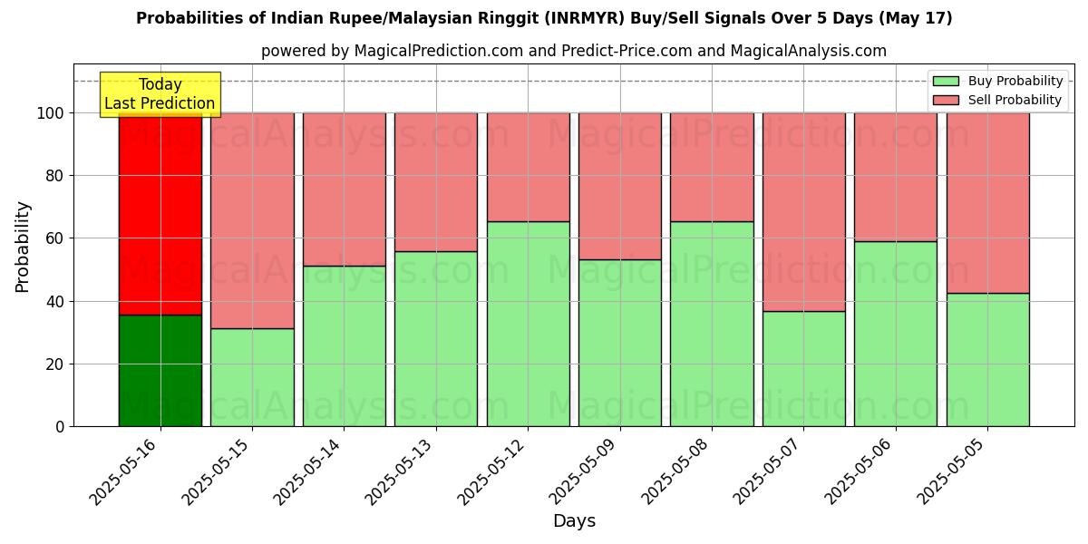 Probabilities of Rupia Indiana/Ringgit Malaio (INRMYR) Buy/Sell Signals Using Several AI Models Over 5 Days (17 May) 