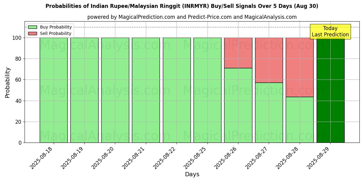 Probabilities of Rupia Indiana/Ringgit Malaio (INRMYR) Buy/Sell Signals Using Several AI Models Over 5 Days (30 Aug) 