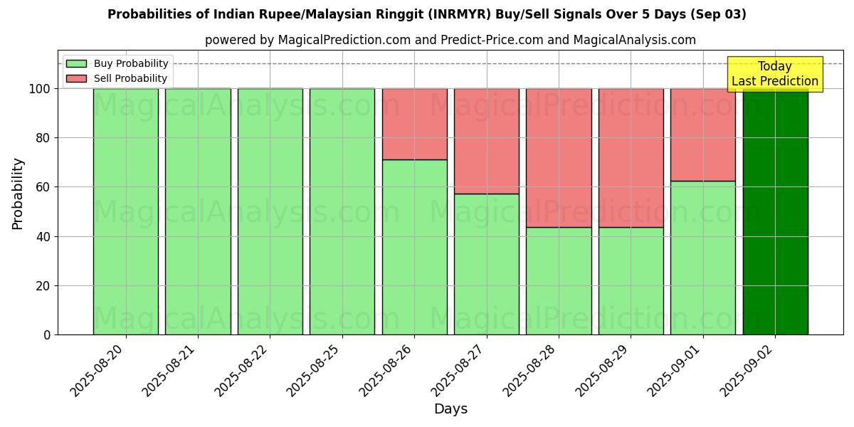 Probabilities of Indiske Rupee/Malaysiske Ringgit (INRMYR) Buy/Sell Signals Using Several AI Models Over 5 Days (03 Sep) 