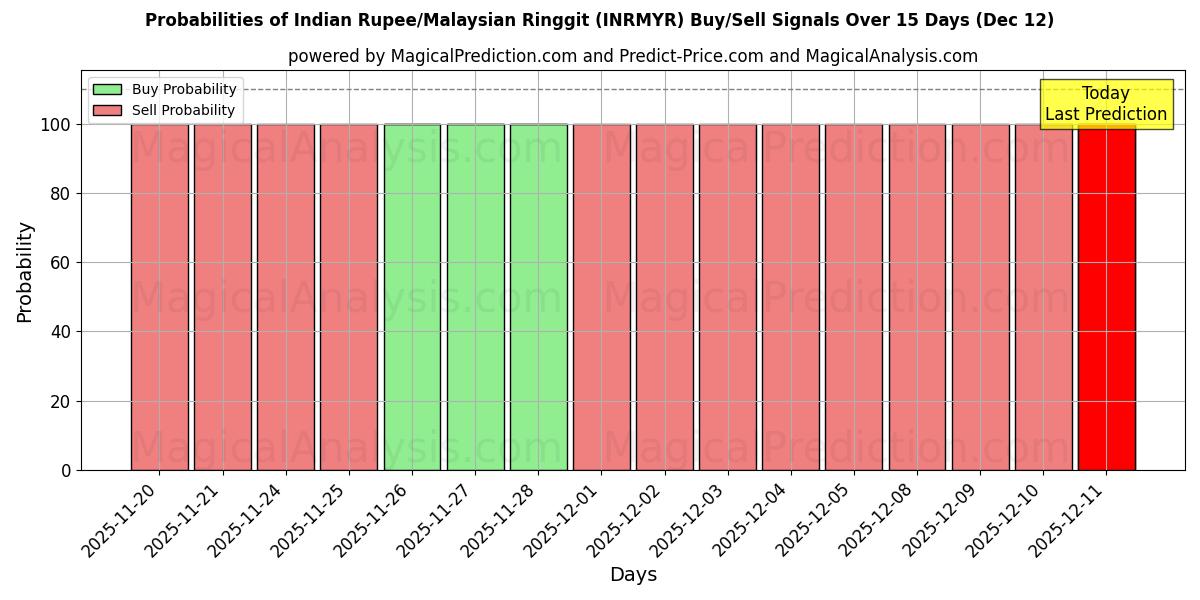 Probabilities of Hindistan Rupisi/Malezya Ringgiti (INRMYR) Buy/Sell Signals Using Several AI Models Over 5 Days (12 Dec) 