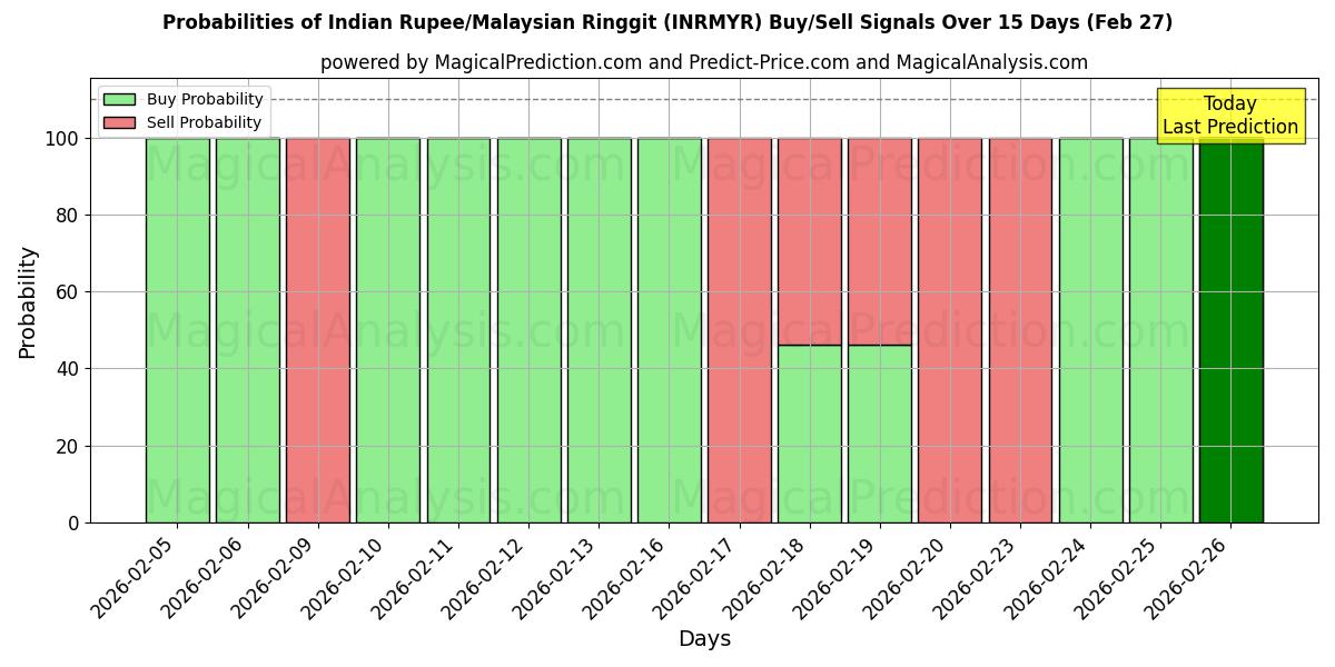 Probabilities of Indian Rupee/Malaysian Ringgit (INRMYR) Buy/Sell Signals Using Several AI Models Over 5 Days (27 Feb) 