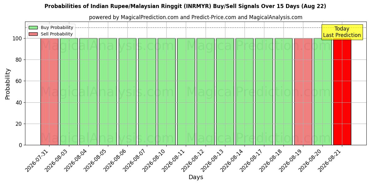 Probabilities of Indiase roepie/Maleisische ringgit (INRMYR) Buy/Sell Signals Using Several AI Models Over 5 Days (22 Aug) 