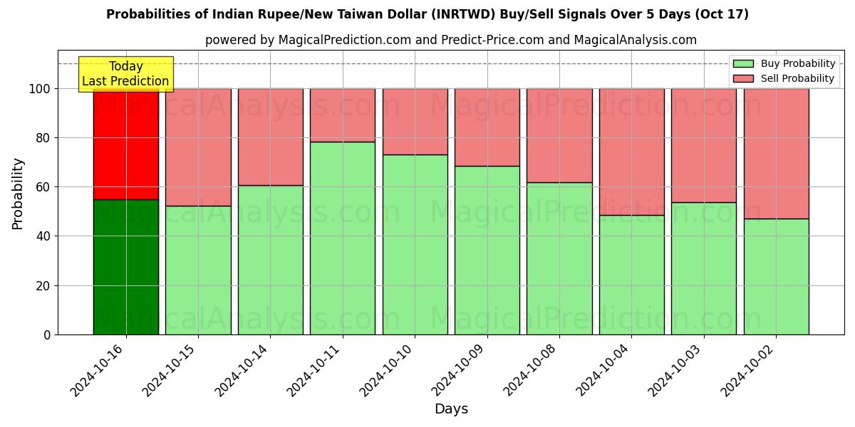 Probabilities of Indiske Rupee/Ny Taiwan Dollar (INRTWD) Buy/Sell Signals Using Several AI Models Over 5 Days (17 Oct) 