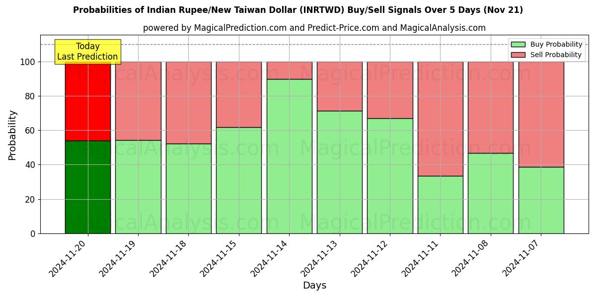 Probabilities of Indian Rupee/New Taiwan Dollar (INRTWD) Buy/Sell Signals Using Several AI Models Over 5 Days (21 Nov) 