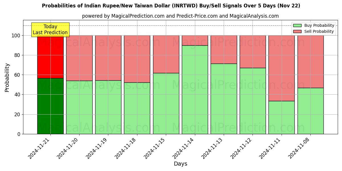 Probabilities of Roupie indienne/Nouveau dollar de Taïwan (INRTWD) Buy/Sell Signals Using Several AI Models Over 5 Days (22 Nov) 