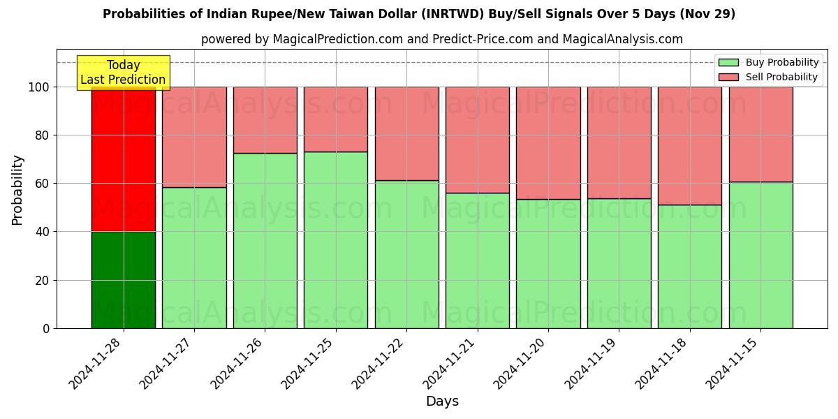 Probabilities of भारतीय रुपया/नया ताइवान डॉलर (INRTWD) Buy/Sell Signals Using Several AI Models Over 5 Days (29 Nov) 