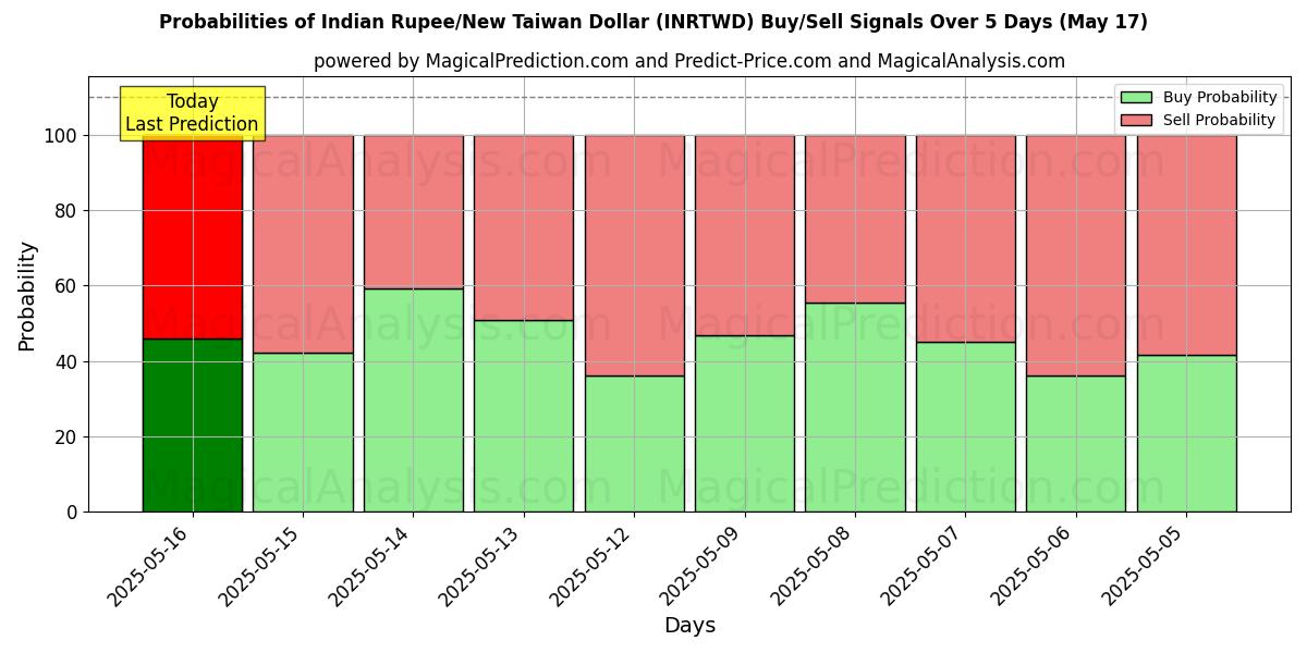 Probabilities of Indian Rupee/New Taiwan Dollar (INRTWD) Buy/Sell Signals Using Several AI Models Over 5 Days (17 May) 