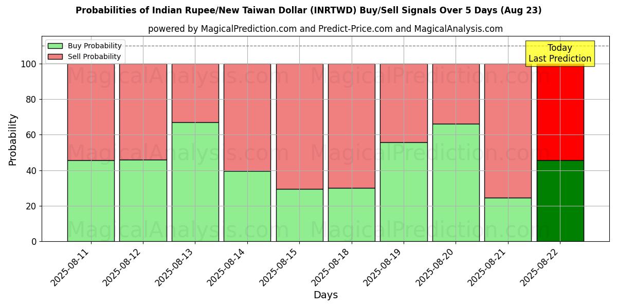 Probabilities of روپیه هند/دلار جدید تایوان (INRTWD) Buy/Sell Signals Using Several AI Models Over 5 Days (16 Aug) 
