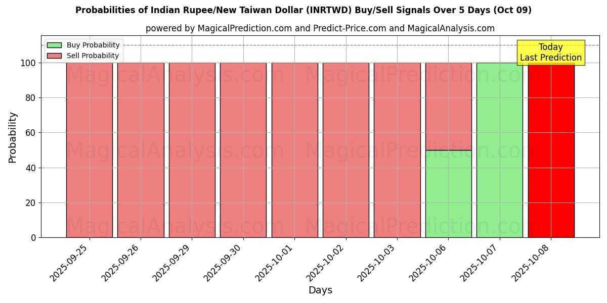 Probabilities of Hindistan Rupisi/Yeni Tayvan Doları (INRTWD) Buy/Sell Signals Using Several AI Models Over 5 Days (09 Oct) 