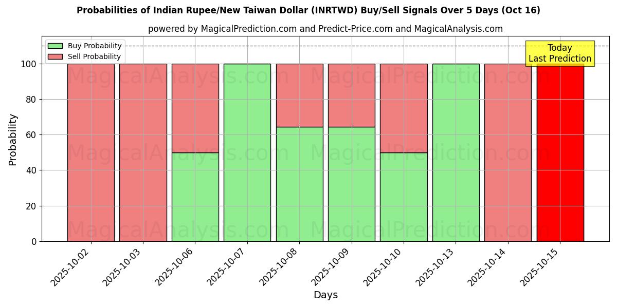 Probabilities of Indian Rupee/New Taiwan Dollar (INRTWD) Buy/Sell Signals Using Several AI Models Over 10 Days (16 Oct) Probabilities of Indian Rupee/New Taiwan Dollar (INRTWD) Buy/Sell Signals Using Several AI Models Over 5 Days (16 Oct)