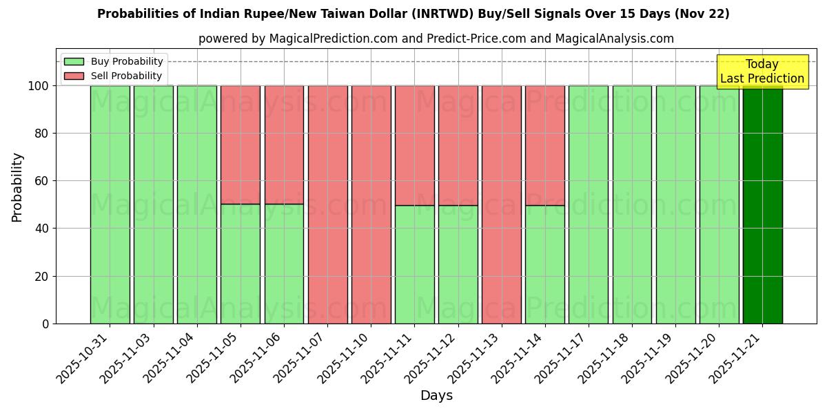 Probabilities of भारतीय रुपया/नया ताइवान डॉलर (INRTWD) Buy/Sell Signals Using Several AI Models Over 5 Days (22 Nov) 