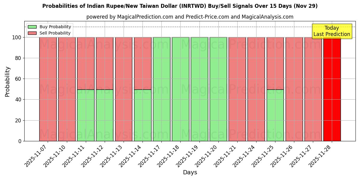 Probabilities of Indian Rupee/New Taiwan Dollar (INRTWD) Buy/Sell Signals Using Several AI Models Over 5 Days (29 Nov) 