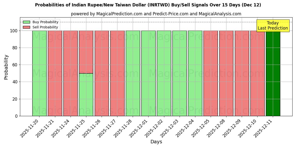 Probabilities of روپیه هند/دلار جدید تایوان (INRTWD) Buy/Sell Signals Using Several AI Models Over 5 Days (12 Dec) 