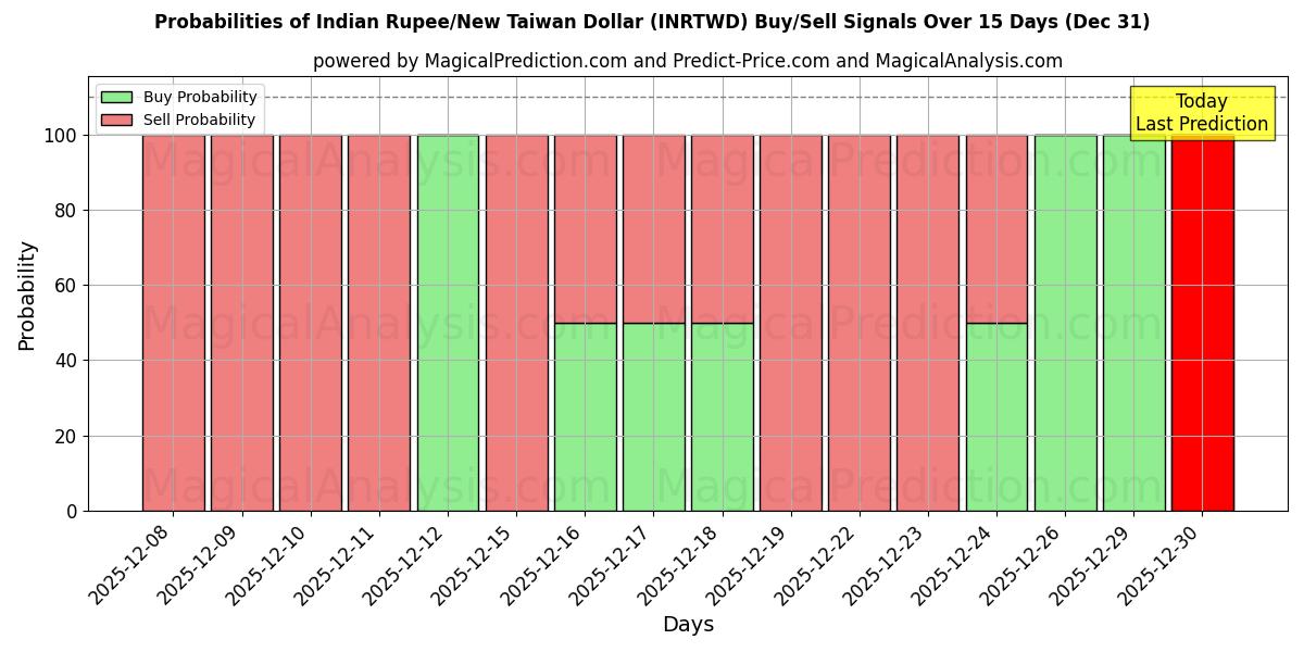 Probabilities of インドルピー/ニュー台湾ドル (INRTWD) Buy/Sell Signals Using Several AI Models Over 5 Days (31 Dec) 