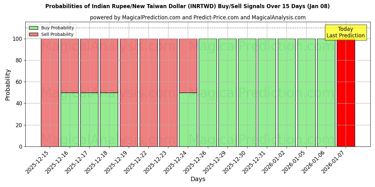 Probabilities of Индийская рупия/Новый тайваньский доллар (INRTWD) Buy/Sell Signals Using Several AI Models Over 5 Days (07 Jan) 