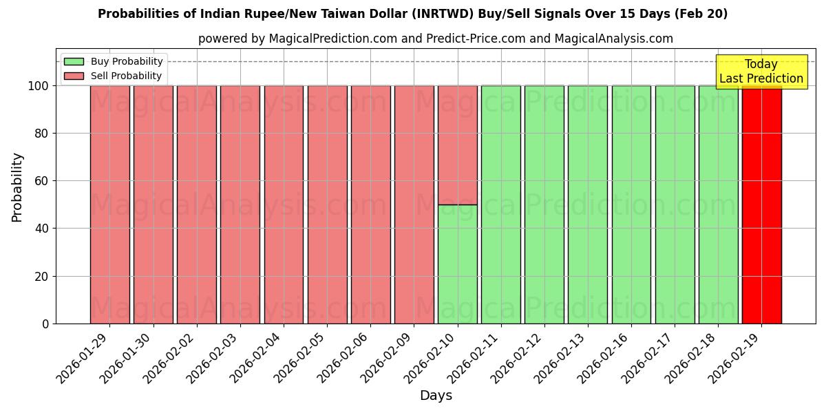 Probabilities of روپیه هند/دلار جدید تایوان (INRTWD) Buy/Sell Signals Using Several AI Models Over 5 Days (20 Feb) 