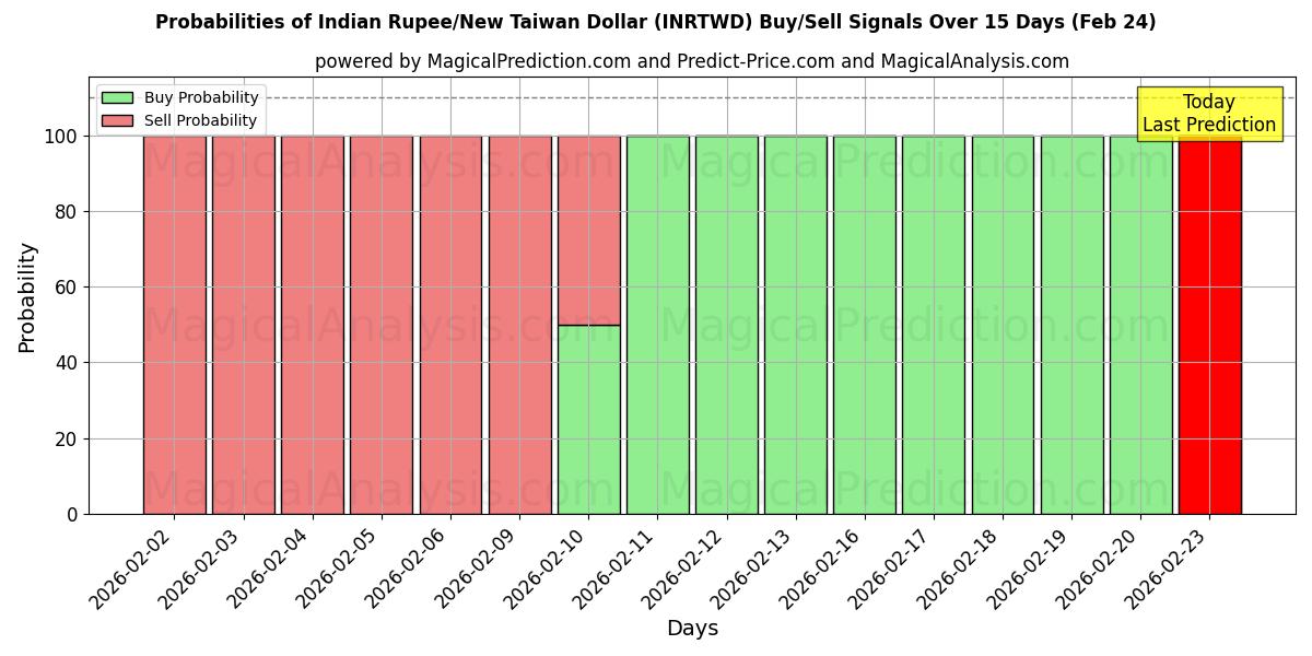 Probabilities of الروبية الهندية/الدولار التايواني الجديد (INRTWD) Buy/Sell Signals Using Several AI Models Over 5 Days (24 Feb) 