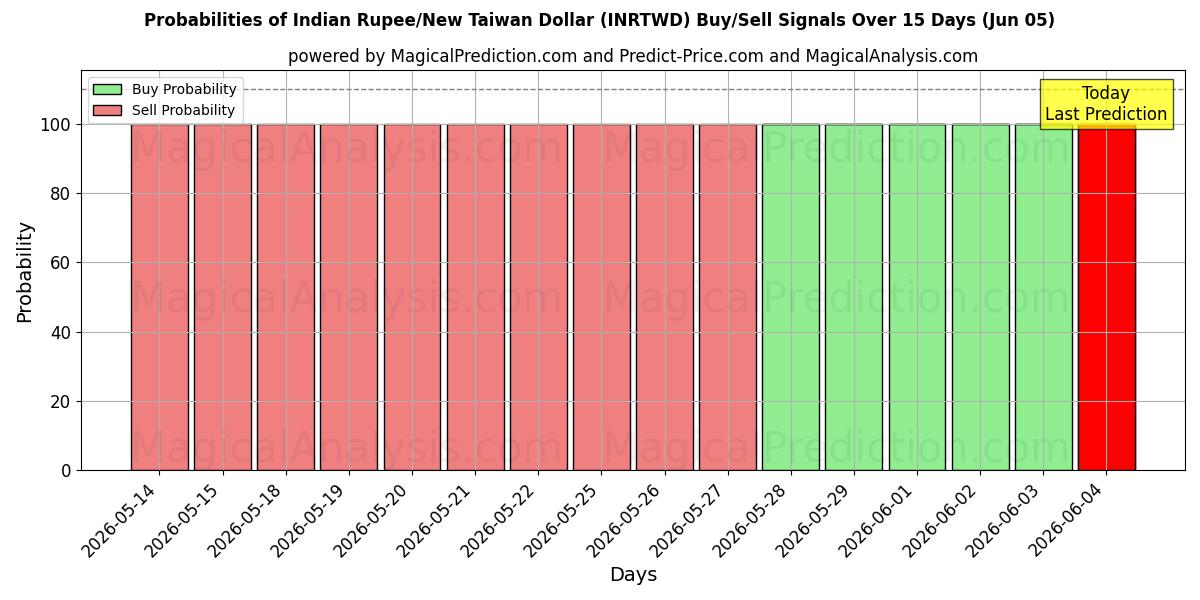 Probabilities of Rupia indiana/Nuovo dollaro taiwanese (INRTWD) Buy/Sell Signals Using Several AI Models Over 5 Days (05 Jun) 