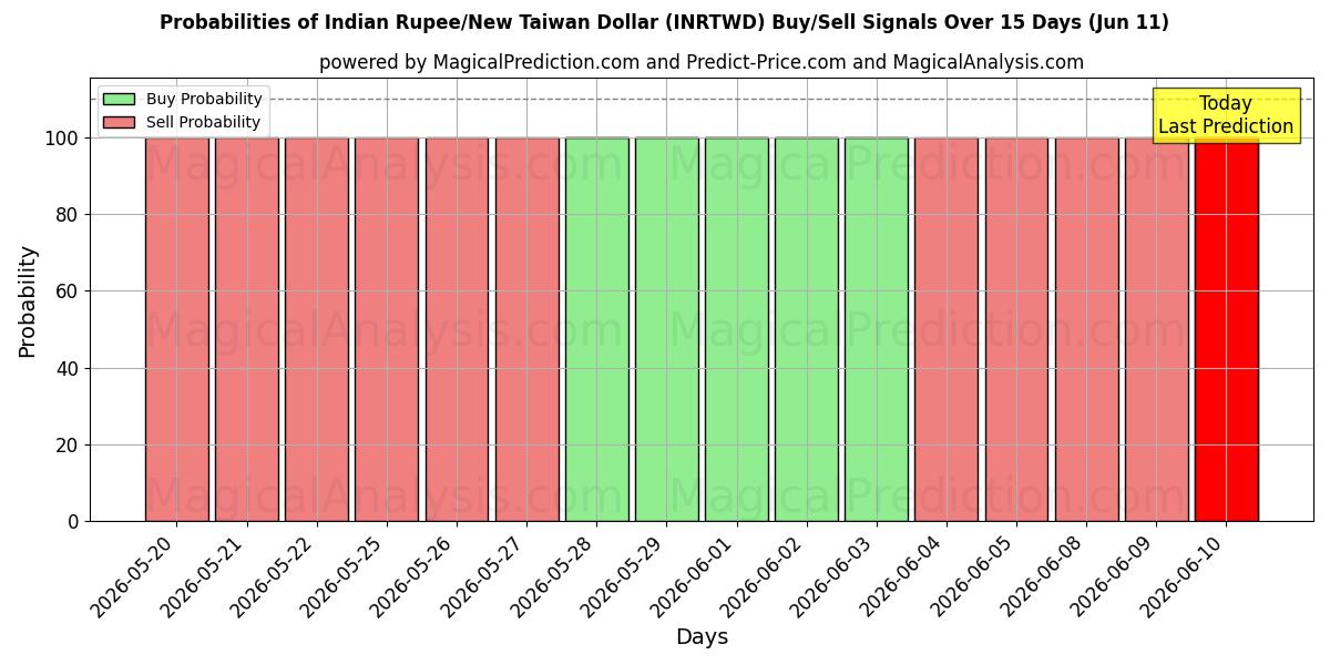 Probabilities of Indiase roepie/nieuwe Taiwanese dollar (INRTWD) Buy/Sell Signals Using Several AI Models Over 5 Days (11 Jun) 