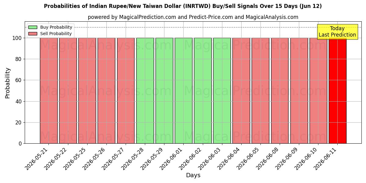 Probabilities of Rupia india/Nuevo dólar taiwanés (INRTWD) Buy/Sell Signals Using Several AI Models Over 5 Days (12 Jun) 