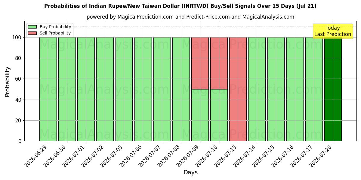 Probabilities of Rupia indiana/Nuovo dollaro taiwanese (INRTWD) Buy/Sell Signals Using Several AI Models Over 5 Days (18 Jul) 