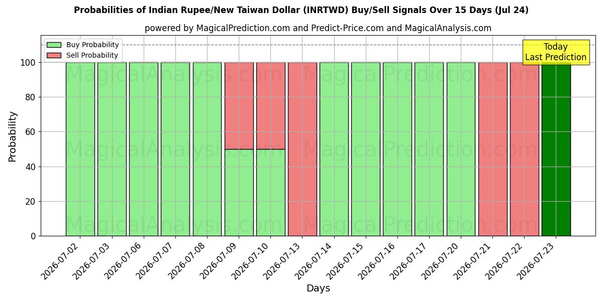 Probabilities of Indiske Rupee/Ny Taiwan Dollar (INRTWD) Buy/Sell Signals Using Several AI Models Over 5 Days (24 Jul) 