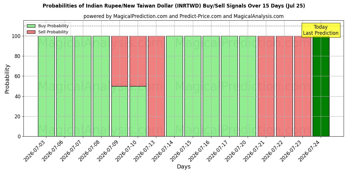 Probabilities of Rupia india/Nuevo dólar taiwanés (INRTWD) Buy/Sell Signals Using Several AI Models Over 5 Days (25 Jul) 