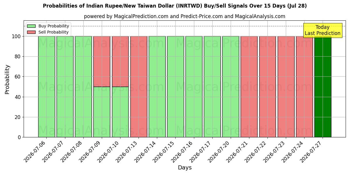 Probabilities of Indiske Rupee/Ny Taiwan Dollar (INRTWD) Buy/Sell Signals Using Several AI Models Over 5 Days (28 Jul) 