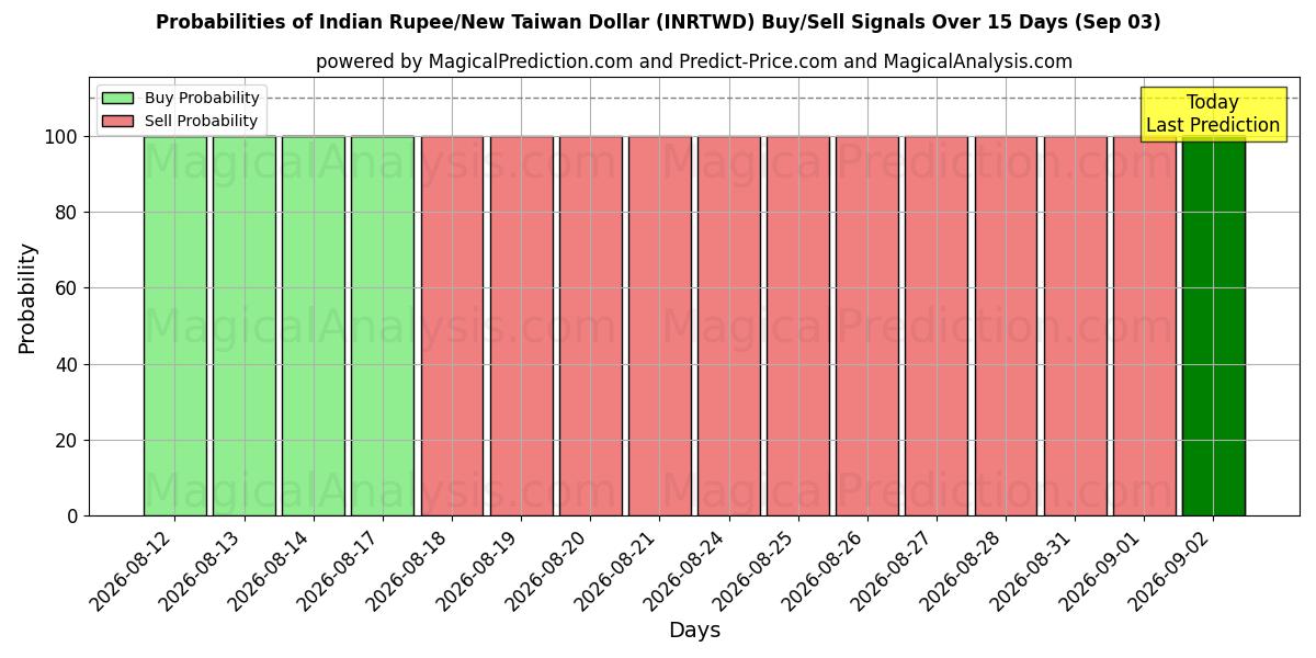 Probabilities of Rupia indiana/Nuovo dollaro taiwanese (INRTWD) Buy/Sell Signals Using Several AI Models Over 5 Days (03 Sep) 