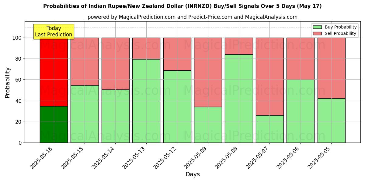 Probabilidades de Sinais de Compra/Venda Rupia Indiana/Dólar da Nova Zelândia (INRNZD) Usando Vários Modelos de IA ao Longo de 10 Dias (17 May) Probabilities of Rupia Indiana/Dólar da Nova Zelândia (INRNZD) Buy/Sell Signals Using Several AI Models Over 5 Days (17 May)