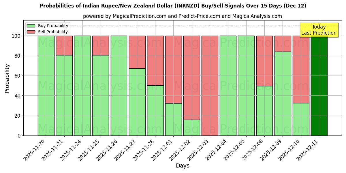 Probabilities of Rupia india/Dólar neozelandés (INRNZD) Buy/Sell Signals Using Several AI Models Over 5 Days (12 Dec) 