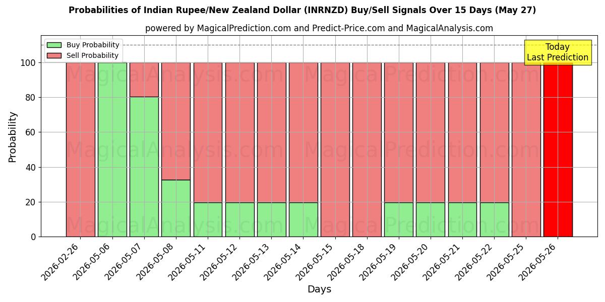 Probabilities of Indian Rupee/New Zealand Dollar (INRNZD) Buy/Sell Signals Using Several AI Models Over 5 Days (27 May) 