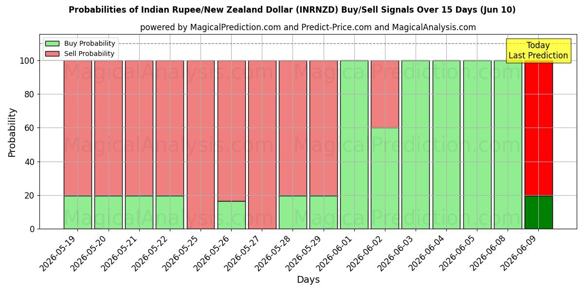 Probabilities of Rupia india/Dólar neozelandés (INRNZD) Buy/Sell Signals Using Several AI Models Over 5 Days (10 Jun) 