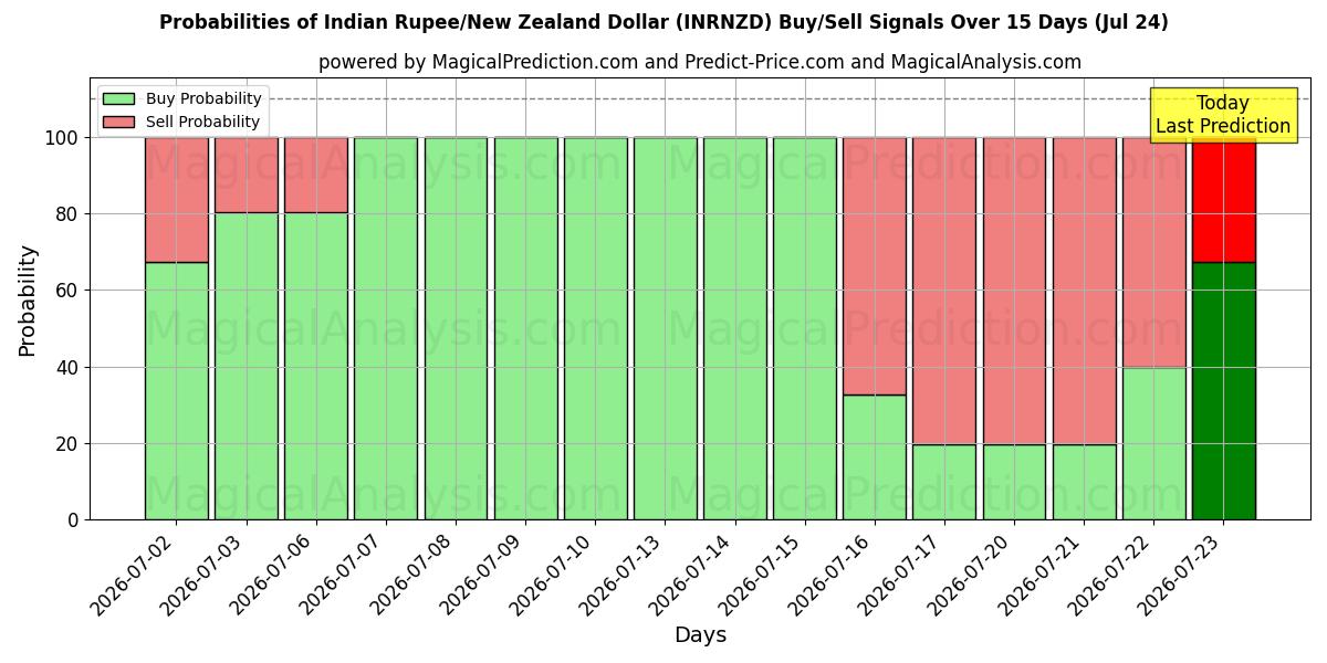 Probabilities of Rupia indiana/Dollaro neozelandese (INRNZD) Buy/Sell Signals Using Several AI Models Over 5 Days (24 Jul) 