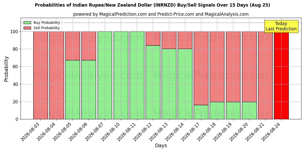 Probabilities of Indische Rupie/Neuseeländischer Dollar (INRNZD) Buy/Sell Signals Using Several AI Models Over 5 Days (25 Aug) 