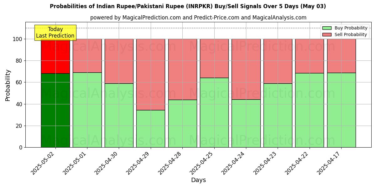 Probabilidades de señales de compra/venta de Rupia india/Rupia paquistaní (INRPKR) usando varios modelos de IA durante 10 días (03 May) Probabilities of Rupia india/Rupia paquistaní (INRPKR) Buy/Sell Signals Using Several AI Models Over 5 Days (03 May)