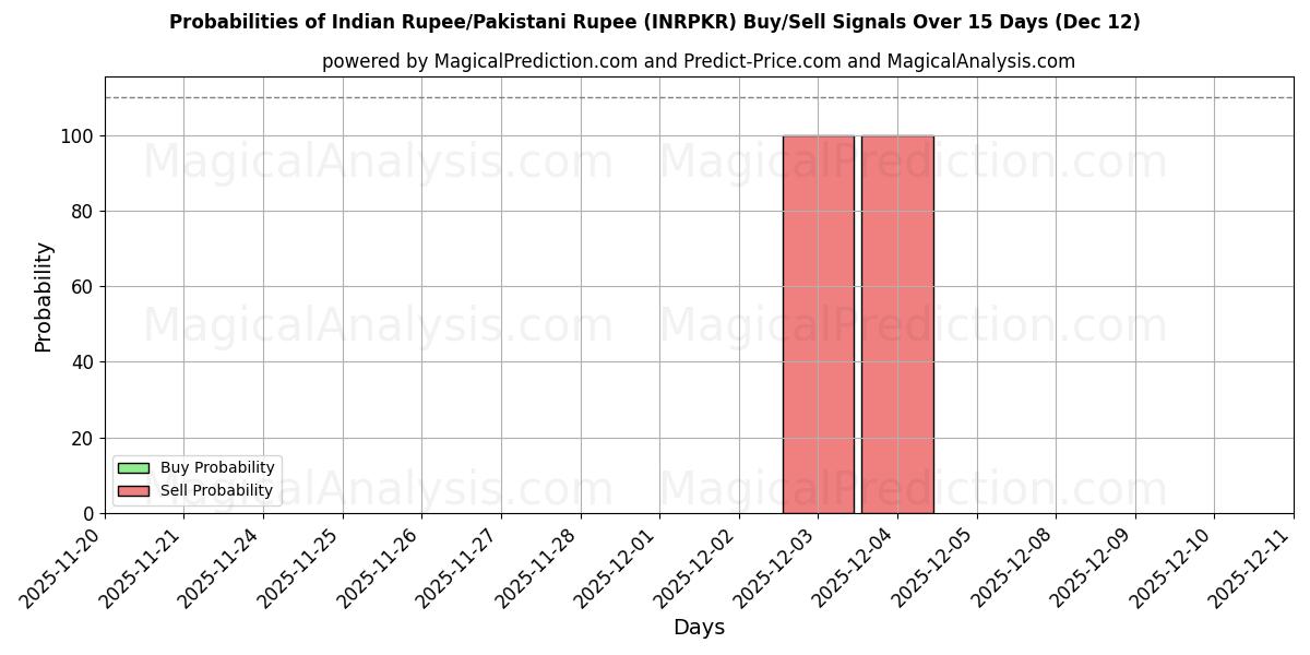 Probabilities of Indisk Rupee/Pakistansk Rupee (INRPKR) Buy/Sell Signals Using Several AI Models Over 5 Days (12 Dec) 