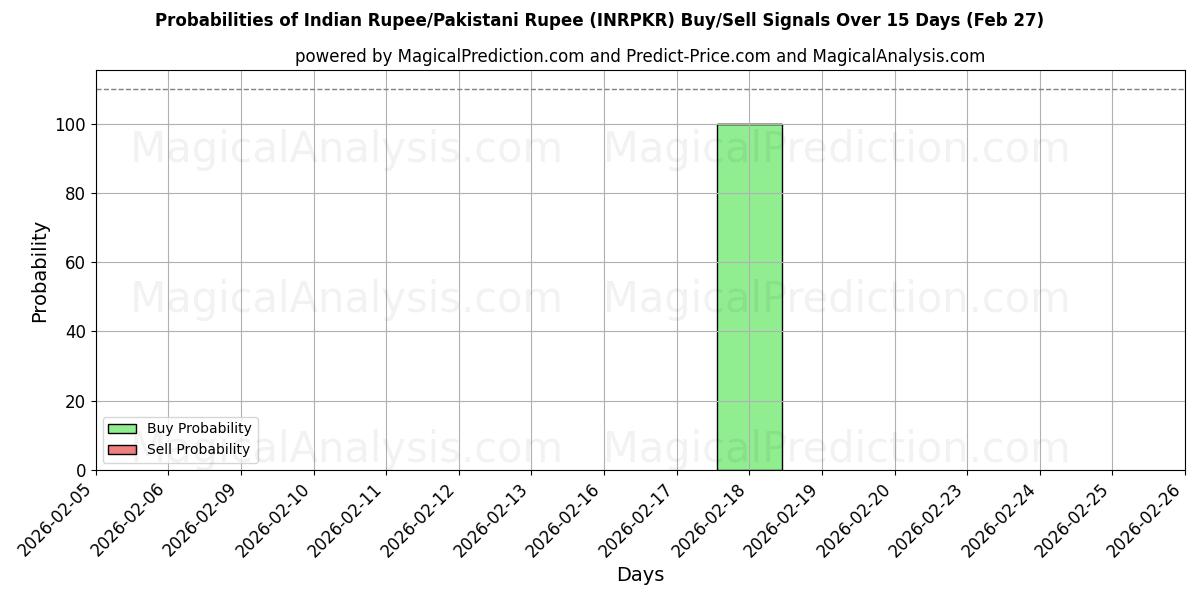 Probabilities of روپیه هند/روپیه پاکستان (INRPKR) Buy/Sell Signals Using Several AI Models Over 5 Days (27 Feb) 