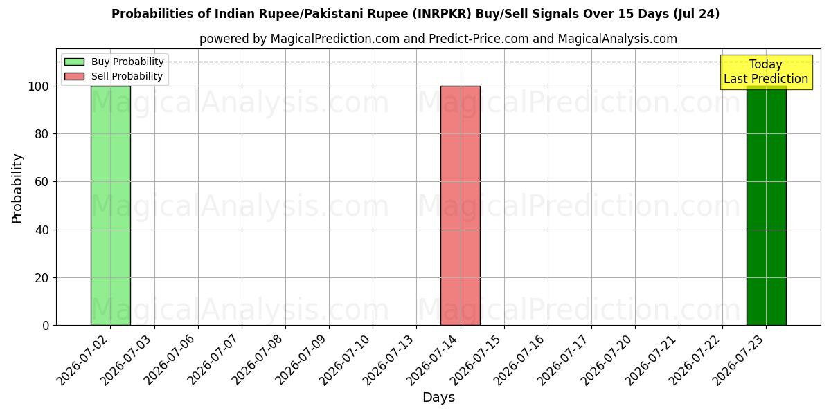 Probabilities of Rupia indiana/Rupia pakistana (INRPKR) Buy/Sell Signals Using Several AI Models Over 5 Days (24 Jul) 