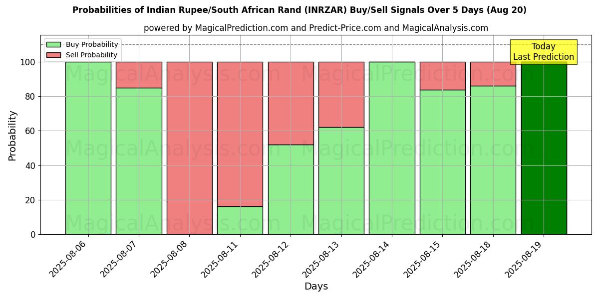 Probabilities of Indian Rupee/South African Rand (INRZAR) Buy/Sell Signals Using Several AI Models Over 5 Days (20 Aug) 
