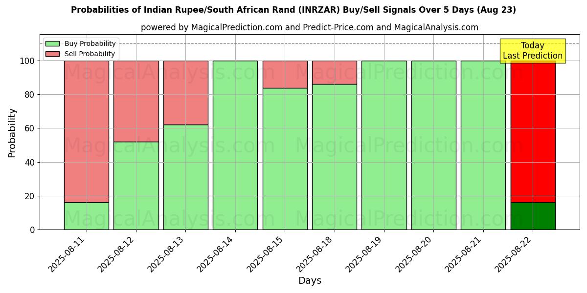 Probabilities of Rupia india/Rand sudafricano (INRZAR) Buy/Sell Signals Using Several AI Models Over 5 Days (23 Aug) 