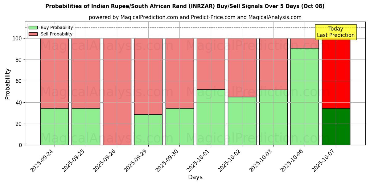 Probabilities of Indiske Rupee/Sydafrikanske Rand (INRZAR) Buy/Sell Signals Using Several AI Models Over 5 Days (08 Oct) 